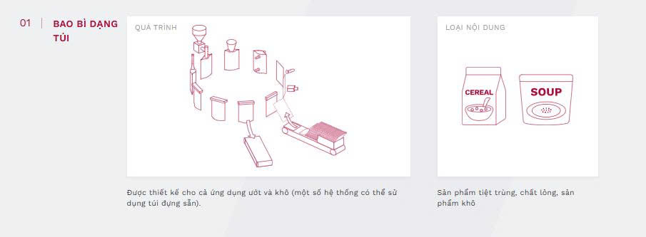 Quy trình máy đóng gói túi sẵn tốc độ cao Pacraft gồm các bước mở túi, chiết rót, hàn kín và kiểm tra sản phẩm
