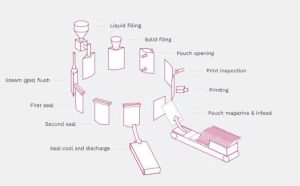 Máy đóng gói túi sẵn tốc độ cao Pacraft với nhiều tùy chọn linh hoạt đáp ứng mọi nhu cầu đóng gói sản phẩm