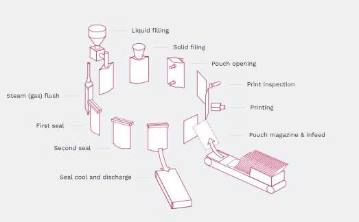 Máy đóng gói túi sẵn tốc độ cao Pacraft với nhiều tùy chọn linh hoạt đáp ứng mọi nhu cầu đóng gói sản phẩm